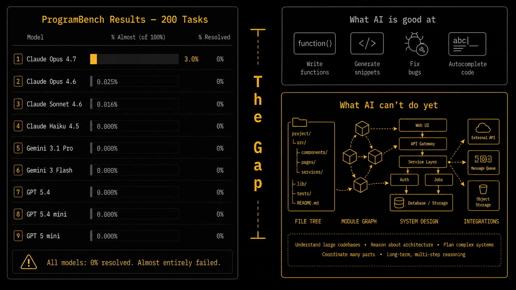 Can AI Really Build Software From Scratch? What ProgramBench Reveals