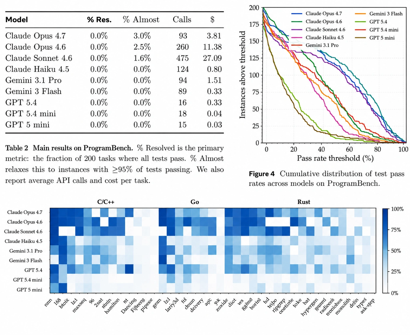 ProgramBench model performance comparison — all models scored 0% resolved, Claude Opus 4.7 led with 3% almost-resolved