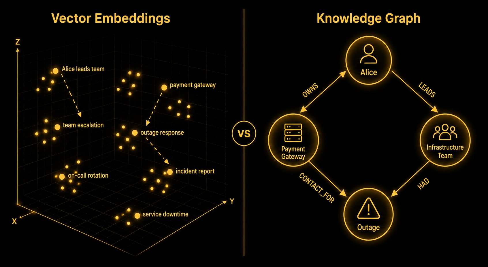 Knowledge Graphs: Why Vectors Aren't Enough