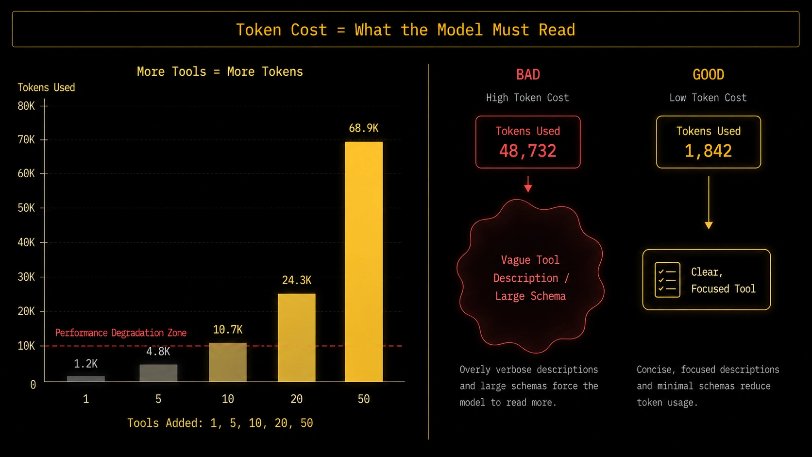 How MCP Uses Tokens & Does Performance Degrade as Tools Increase?