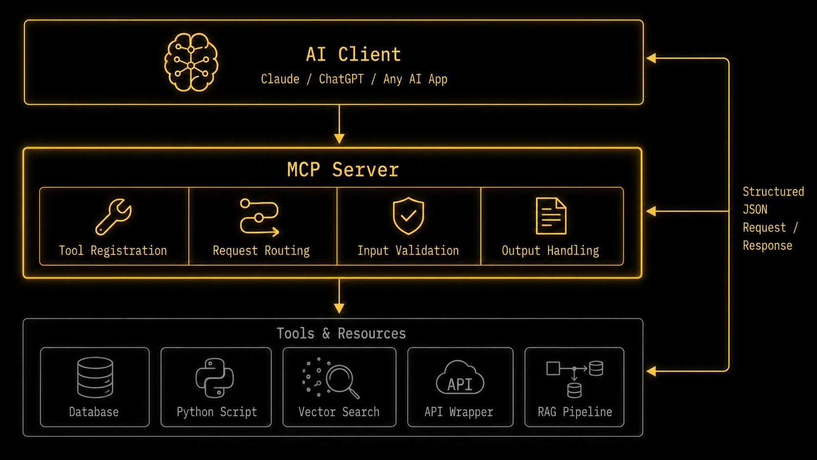 What Is MCP? Why It's Trending? A Deep Dive Into the Architecture