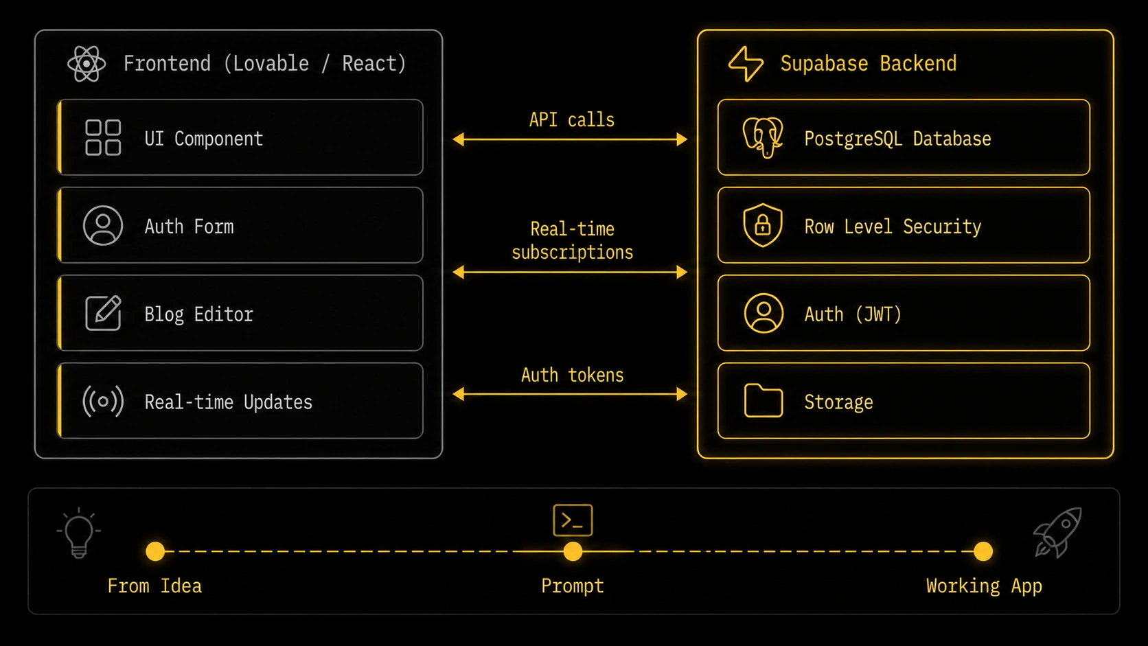 VibeCode + Supabase: A Full-Stack Workflow Integration